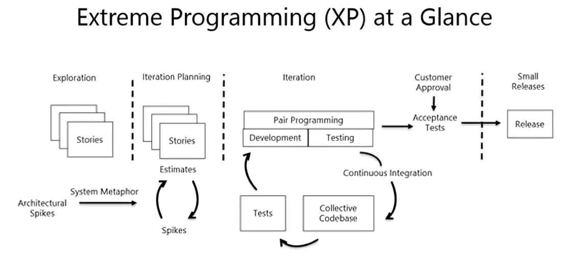 Extreme Programming (XP) :: PM Expert